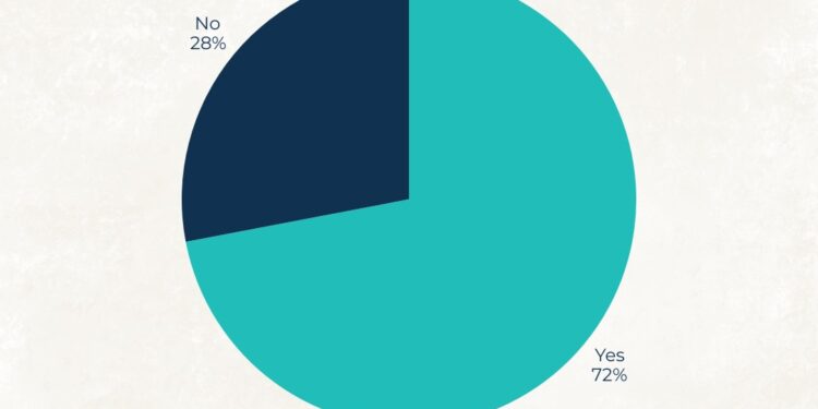 Support grows for reduced Victorian kingfish bag limit