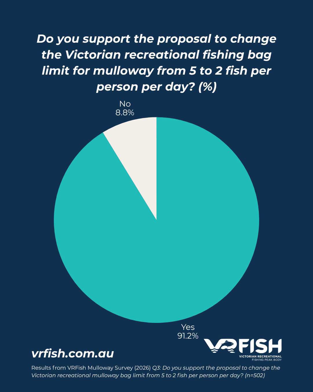Overwhelming support for Victorian mulloway changes